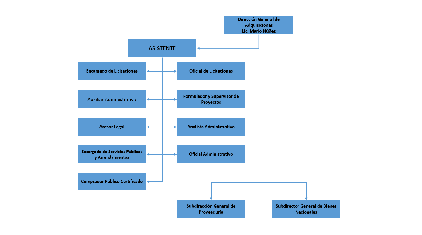 Organigrama ADQ (Sagastume).png