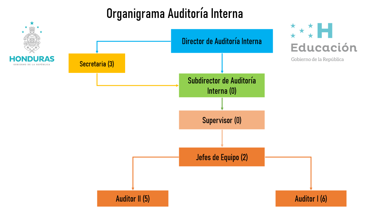 Organigrama Auditoría Interna Abril 2023.png