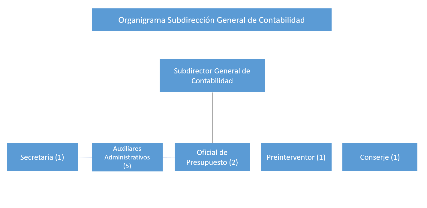 Organigrama General de Contabilidad.png