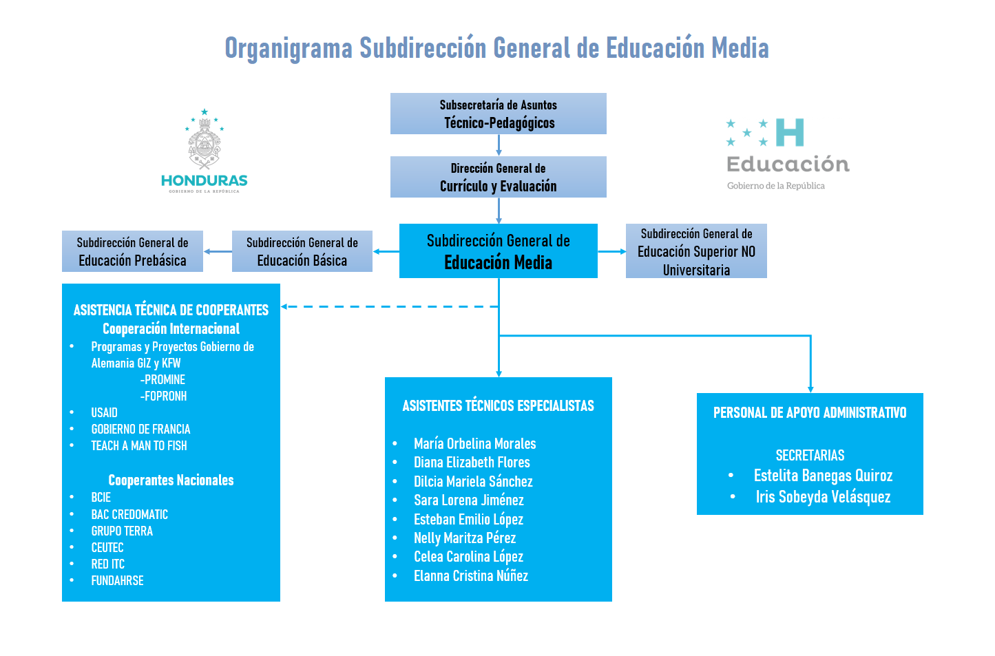 Organigrama SDGEM.png